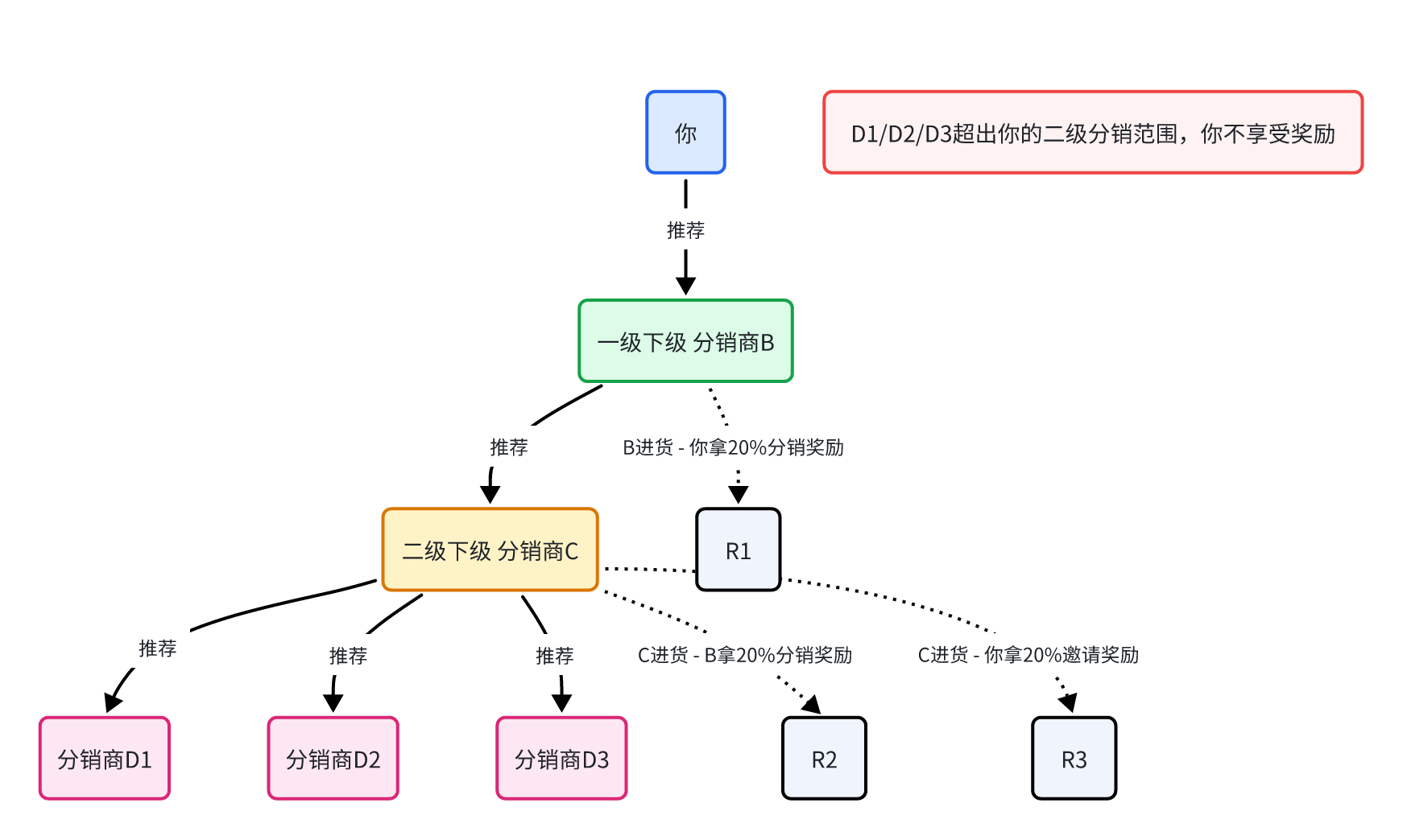 分销关系示意图